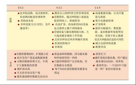 DAS、NAS與SAN三者的比較-網絡維護